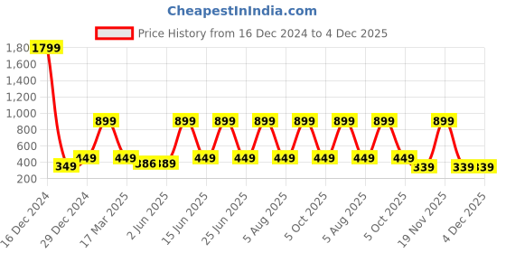 myntra.com 7threads KALINI Women Pack Of 2 Maroon & Black Geometric Printed Crepe Kurta 7threads Price History Graph from 16 Dec 2024 to 4 Dec 2025