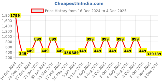 myntra.com 7threads KALINI Women Pack of 2 Maroon & Blue Ethnic Motifs Printed Handloom Crepe Kurta 7threads Price History Graph from 16 Dec 2024 to 4 Dec 2025