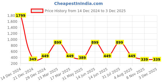 myntra.com 7threads KALINI Women Pack Of 2 Maroon & Blue Geometric Striped Block Print Handloom Crepe Kurtas 7threads Price History Graph from 14 Dec 2024 to 2 Dec 2025
