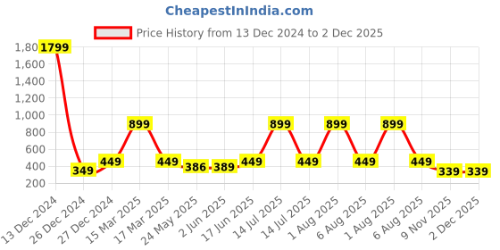 myntra.com 7threads KALINI Women Pack Of 2 Maroon & Brown Ethnic Motifs Printed Block Print Crepe Kurta 7threads Price History Graph from 13 Dec 2024 to 2 Dec 2025