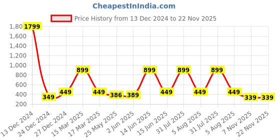 myntra.com 7threads KALINI Women Pack Of 2 Off White & Beige Ethnic Motifs Printed Summer Sheers Crepe Kurta 7threads Price History Graph from 13 Dec 2024 to 22 Nov 2025