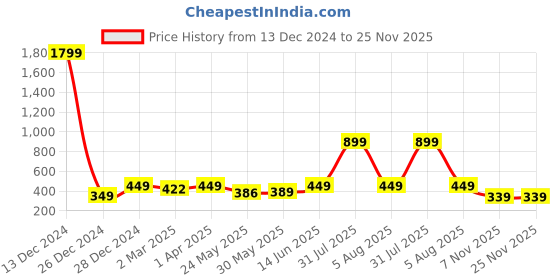 myntra.com 7threads KALINI Women Pack of 2 Orange & Blue Ethnic Motifs Printed Crepe Kurta 7threads Price History Graph from 13 Dec 2024 to 25 Nov 2025