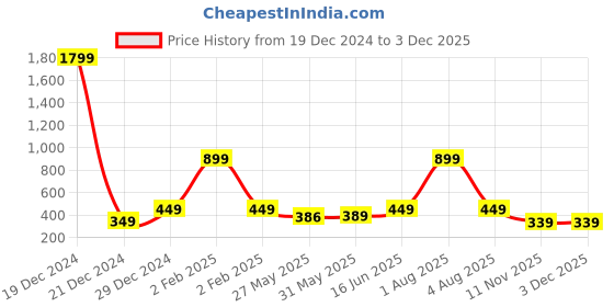myntra.com 7threads KALINI Women Pack of 2 Pink & Mustard Yellow Printed Crepe Kurtas 7threads Price History Graph from 19 Dec 2024 to 2 Dec 2025