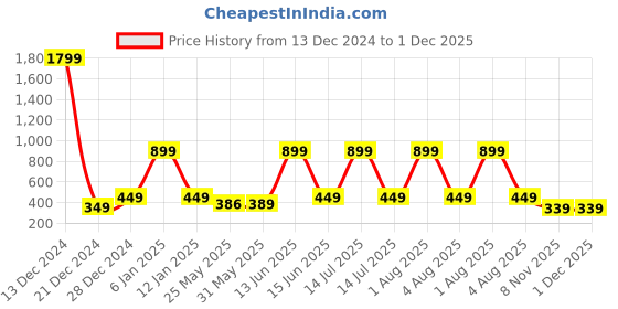 myntra.com 7threads KALINI Women Pack Of 2 Pink & Teal Printed Crepe Straight Kurta 7threads Price History Graph from 13 Dec 2024 to 1 Dec 2025