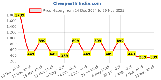 myntra.com 7threads KALINI Women Pack of 2 Printed Crepe Kurta 7threads Price History Graph from 14 Dec 2024 to 29 Nov 2025