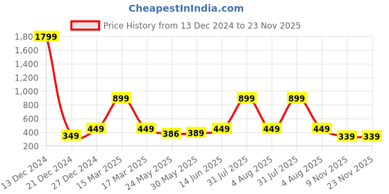 myntra.com 7threads KALINI Women Pack Of 2 Printed Crepe Kurta 7threads Price History Graph from 13 Dec 2024 to 22 Nov 2025