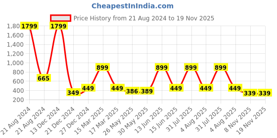 myntra.com 7threads KALINI Women Pack Of 2 Printed Crepe Straight Kurta 7threads Price History Graph from 21 Aug 2024 to 19 Nov 2025