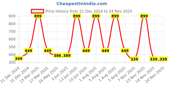 myntra.com 7threads KALINI Women Pack of 2 Printed Summer Sheers Crepe Kurta 7threads Price History Graph from 21 Dec 2024 to 24 Nov 2025