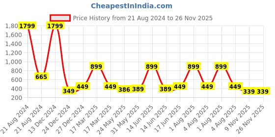 myntra.com 7threads KALINI  Women Pack of 2 Printed Summer Sheers Crepe Kurta 7threads Price History Graph from 21 Aug 2024 to 25 Nov 2025
