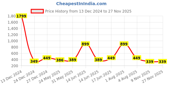 myntra.com 7threads KALINI Women Pack of 2 Printed  Summer Sheers Crepe Kurta 7threads Price History Graph from 13 Dec 2024 to 25 Nov 2025
