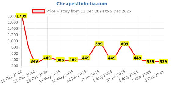 myntra.com 7threads KALINI Women Pack of 2 Purple & brown Printed Crepe Kurta 7threads Price History Graph from 13 Dec 2024 to 5 Dec 2025