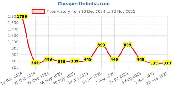myntra.com 7threads KALINI Women Pack Of 2 Purple & Pink Geometric Printed Crepe Kurta 7threads Price History Graph from 13 Dec 2024 to 22 Nov 2025