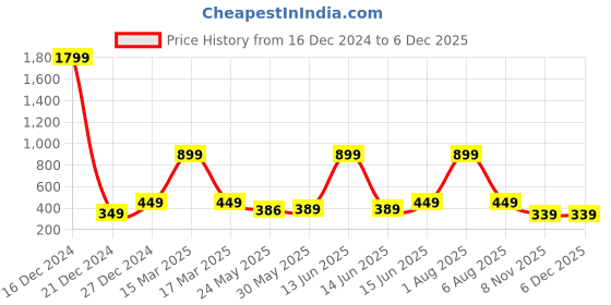 myntra.com 7threads KALINI Women Pack of 2 Purple & Yellow Geometric Printed Summer Sheers Crepe Kurtas 7threads Price History Graph from 16 Dec 2024 to 5 Dec 2025