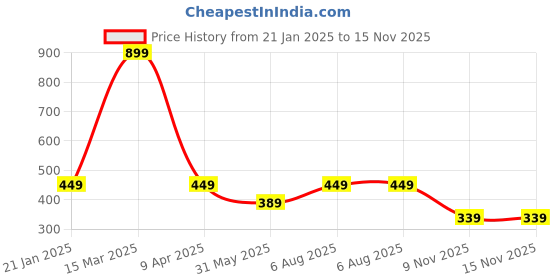 myntra.com 7threads KALINI Women Pack of 2 Red & Black Digital Printed Crepe Straight Kurtas 7threads Price History Graph from 21 Jan 2025 to 15 Nov 2025