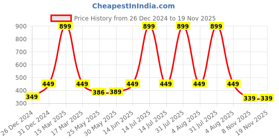 myntra.com 7threads KALINI Women Pack of 2 Red & Blue Ethnic Motifs Printed Crepe Kurta 7threads Price History Graph from 26 Dec 2024 to 19 Nov 2025