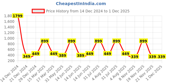 myntra.com 7threads KALINI Women Pack of 2 Red & Yellow Geometric Printed Crepe Kurta 7threads Price History Graph from 14 Dec 2024 to 1 Dec 2025