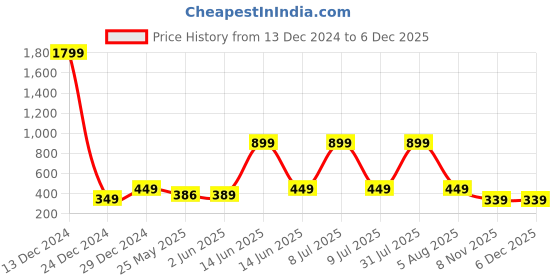 myntra.com 7threads KALINI Women Pack Of 2 White & Beige Floral Printed Crepe Kurta 7threads Price History Graph from 13 Dec 2024 to 5 Dec 2025