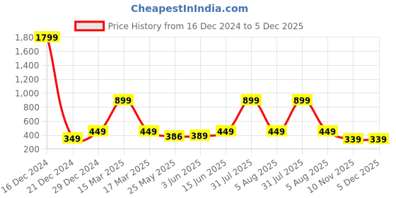 myntra.com 7threads KALINI Women Pack Of 2 White & Blue Ethnic Motifs Printed Crepe Kurta 7threads Price History Graph from 16 Dec 2024 to 5 Dec 2025