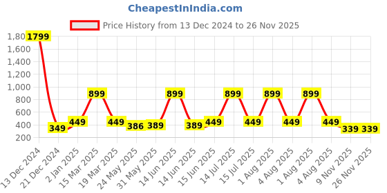 myntra.com 7threads KALINI Women Pack of 2 White & Teal Ethnic Motifs Printed Crepe Kurta 7threads Price History Graph from 13 Dec 2024 to 26 Nov 2025