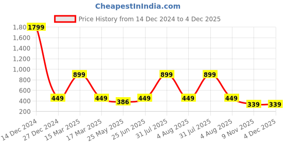 myntra.com 7threads KALINI Women Pack Of 2 Yellow & Black Ethnic Motifs Printed Crepe Kurta 7threads Price History Graph from 14 Dec 2024 to 4 Dec 2025