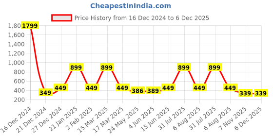 myntra.com 7threads KALINI Women Pack of 2 Yellow & Black Ethnic Motifs Printed Summer Sheers Crepe Kurtas 7threads Price History Graph from 16 Dec 2024 to 6 Dec 2025