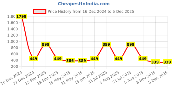 myntra.com 7threads KALINI Women Pack of 2 Yellow & Blue Digital Printed Crepe Straight Kurtas 7threads Price History Graph from 16 Dec 2024 to 5 Dec 2025