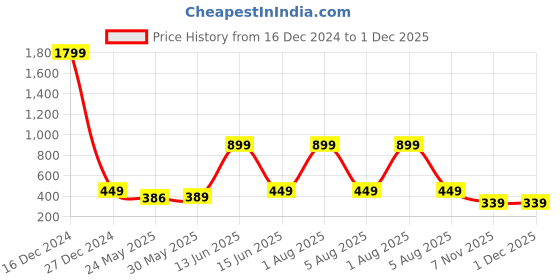 myntra.com 7threads KALINI Women Pack of 2 Yellow & Blue Geometric Print Crepe Kurta 7threads Price History Graph from 16 Dec 2024 to 1 Dec 2025
