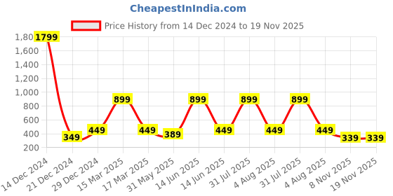 myntra.com 7threads KALINI Women Pack of 2 Yellow & Coral Geometric Printed Crepe Kurta 7threads Price History Graph from 14 Dec 2024 to 18 Nov 2025