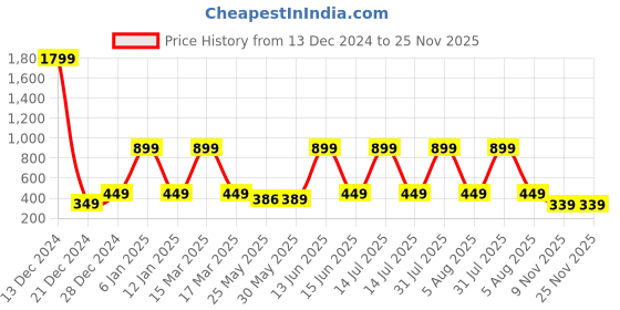 myntra.com 7threads KALINI Women Pack of 2 Yellow & White Ethnic Motifs Printed Crepe Kurta 7threads Price History Graph from 13 Dec 2024 to 25 Nov 2025