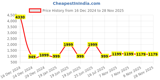 myntra.com 7threads KALINI Women Pack of 6 Block Print Crepe Kurta 7threads Price History Graph from 16 Dec 2024 to 27 Nov 2025