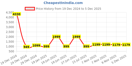 myntra.com 7threads KALINI Women Pack of 6 Ethnic Motifs Printed Crepe Kurta 7threads Price History Graph from 19 Dec 2024 to 5 Dec 2025
