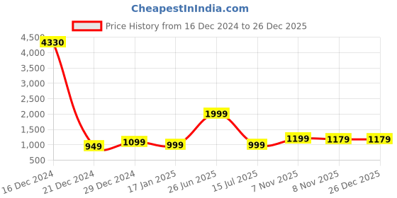 myntra.com 7threads KALINI Women Pack Of 6 Floral Printed Gotta Patti Summer Sheers Crepe Kurta 7threads Price History Graph from 16 Dec 2024 to 25 Dec 2025