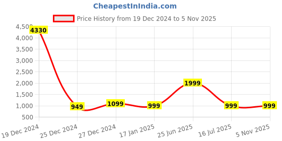 myntra.com 7threads KALINI Women Pack of 6 Geometric Crepe Kurta 7threads Price History Graph from 19 Dec 2024 to 4 Nov 2025