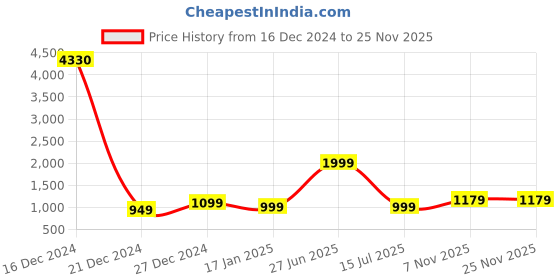 myntra.com 7threads KALINI Women Pack of 6 Geometric Printed Crepe Kurta 7threads Price History Graph from 16 Dec 2024 to 24 Nov 2025