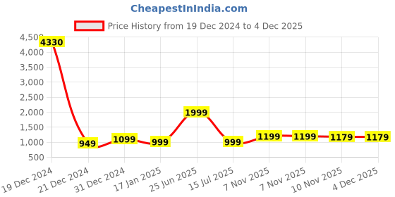 myntra.com 7threads KALINI Women Pack of 6 Geometric Printed Summer Sheers Crepe Kurta 7threads Price History Graph from 19 Dec 2024 to 4 Dec 2025