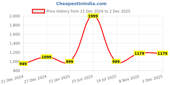 myntra.com 7threads KALINI Women Pack Of 6 Multicoloured Ethnic motifs Printed Crepe Kurta 7threads Price History Graph from 21 Dec 2024 to 2 Dec 2025