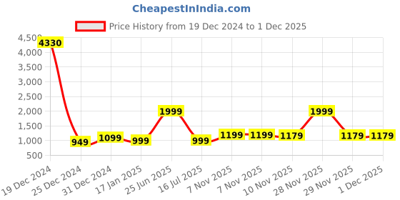 myntra.com 7threads KALINI Women Pack of 6 Printed Crepe Kurtas 7threads Price History Graph from 19 Dec 2024 to 1 Dec 2025