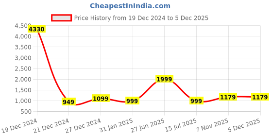 myntra.com 7threads KALINI Women Pack Of 6 Printed Crepe Straight Kurta 7threads Price History Graph from 19 Dec 2024 to 5 Dec 2025