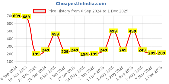 myntra.com 7threads KALINI Women Pink Printed Crepe Kurta 7threads Price History Graph from 6 Sep 2024 to 1 Dec 2025