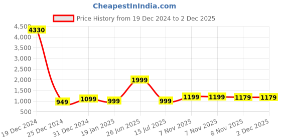 myntra.com 7threads KALINI Women Printed Crepe Kurta Pack of 6 7threads Price History Graph from 19 Dec 2024 to 2 Dec 2025