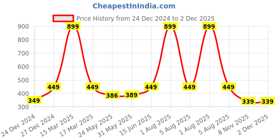 myntra.com 7threads KALINI Women Purple & Coral Geometric Printed Handloom Crepe Kurta 7threads Price History Graph from 24 Dec 2024 to 1 Dec 2025