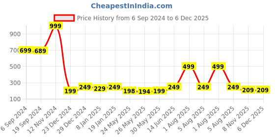 myntra.com 7threads KALINI Women Purple Geometric Printed Summer Sheers Crepe Kurta 7threads Price History Graph from 6 Sep 2024 to 5 Dec 2025