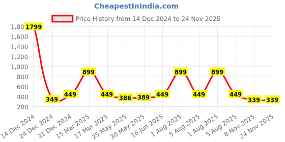 myntra.com 7threads KALINI Women Red & Black Ethnic Motifs Printed Crepe Kurta 7threads Price History Graph from 14 Dec 2024 to 24 Nov 2025