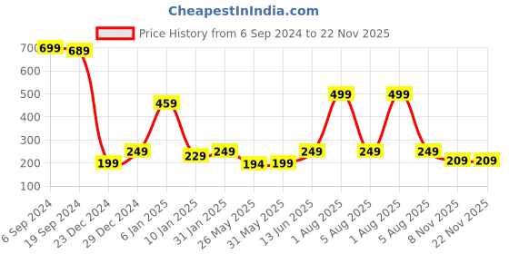 myntra.com 7threads KALINI Women Red & Cream-Coloured Floral Printed Summer Sheers Crepe Kurta 7threads Price History Graph from 6 Sep 2024 to 22 Nov 2025