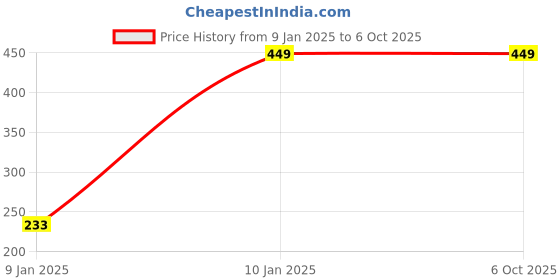 myntra.com 7threads KALINI Women Set of 2 Block Print Handloom Crepe Kurta 7threads Price History Graph from 9 Jan 2025 to 5 Oct 2025