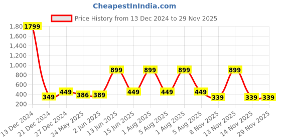 myntra.com 7threads KALINI Women Set Of 2 Orange & Maroon Printed Crepe Kurta 7threads Price History Graph from 13 Dec 2024 to 29 Nov 2025