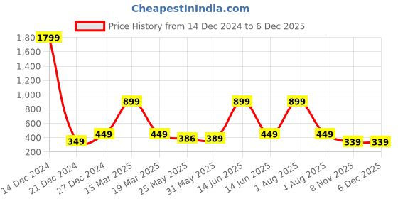 myntra.com 7threads KALINI Women Set of 2 Printed Handloom Straight Crepe Kurta 7threads Price History Graph from 14 Dec 2024 to 2 Dec 2025