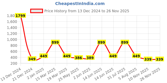 myntra.com 7threads KALINI Women Set Of 2 Yellow & Black Ethnic Motifs Printed Crepe Kurta 7threads Price History Graph from 13 Dec 2024 to 26 Nov 2025