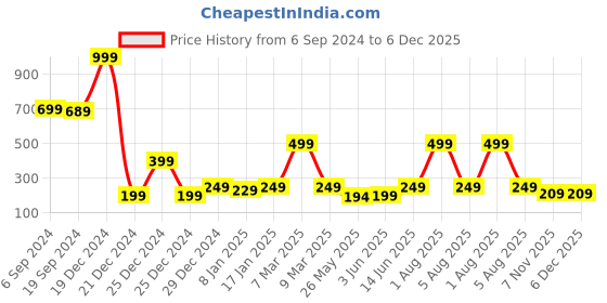 myntra.com 7threads KALINI Women White Geometric Printed Crepe Kurta 7threads Price History Graph from 6 Sep 2024 to 6 Dec 2025