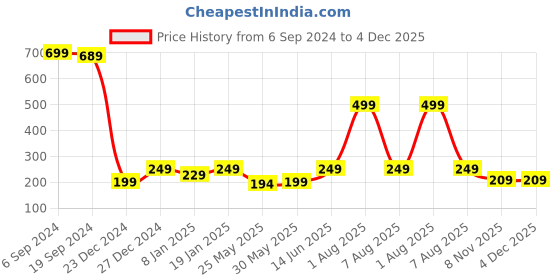 myntra.com 7threads KALINI Women Yellow Ethnic Motifs Printed Crepe Kurta 7threads Price History Graph from 6 Sep 2024 to 4 Dec 2025
